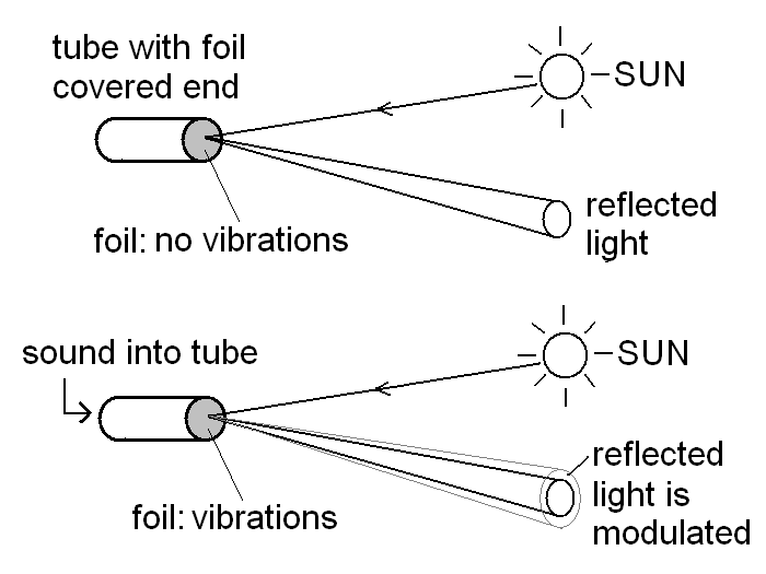 Voice on a Lightbeam